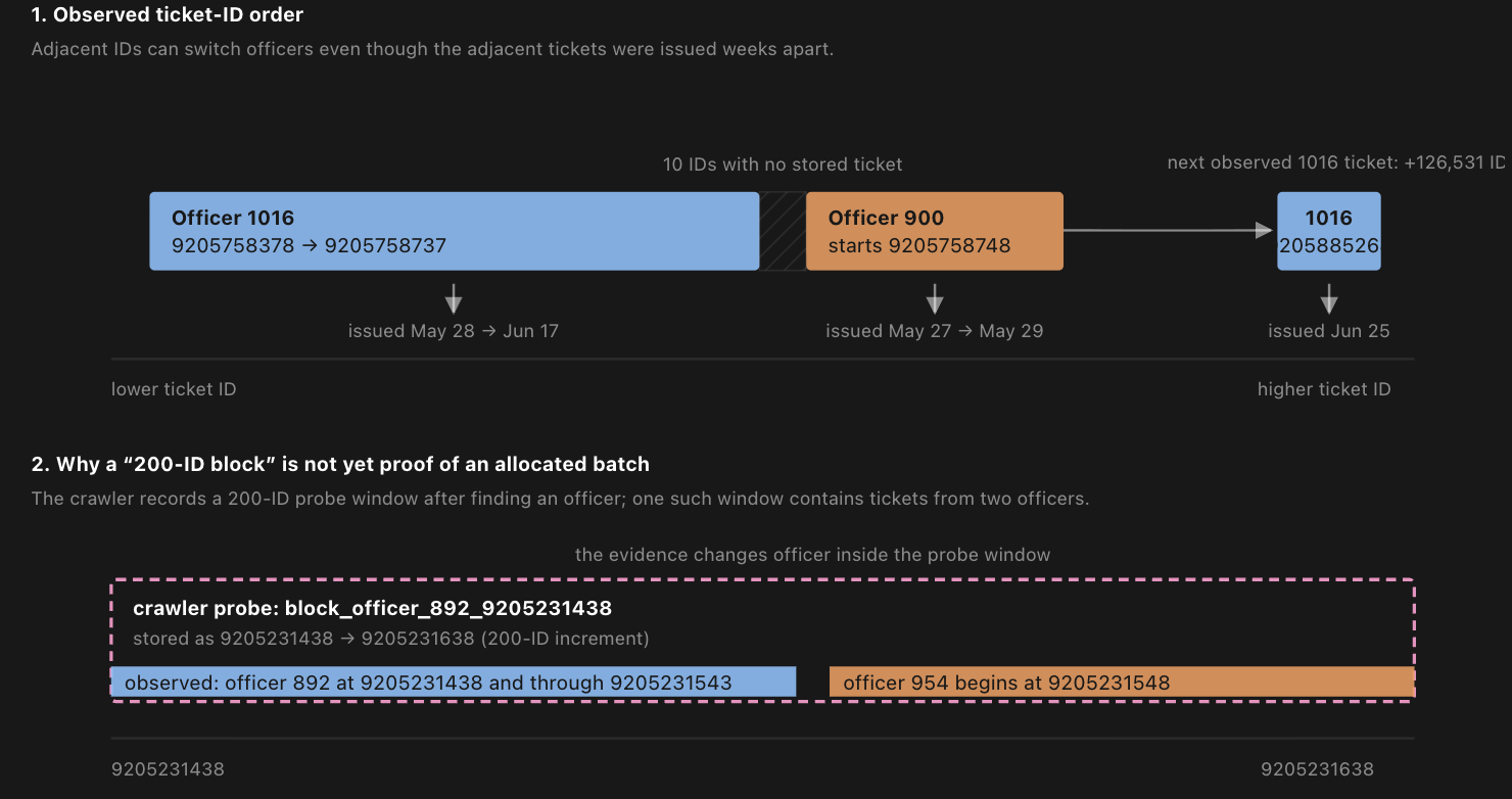 Ticket ID range analysis
